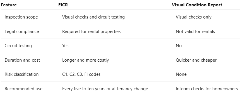 Visual comparison table: EICR vs Visual Condition Report