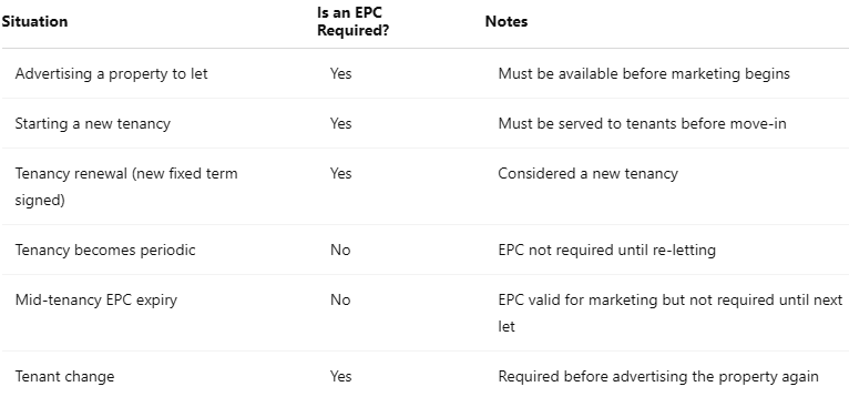 When do landlords in London need an EPC situation table