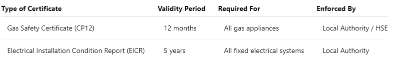 Electrical safety laws vs gas safety: what landlords must know