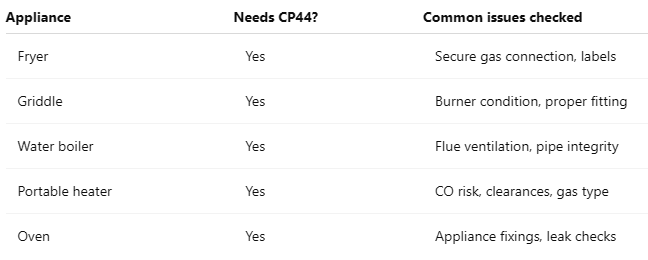 Quick reference table: common appliances and inspection points