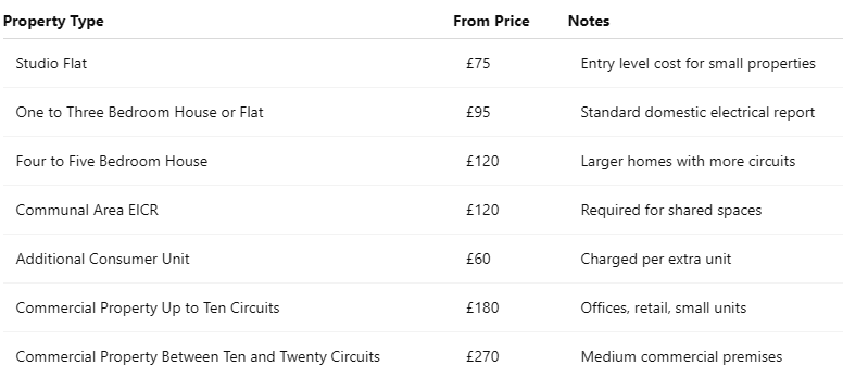 Sample Price Breakdown by Property Type