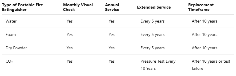 Extinguisher lifespan and service intervals chart