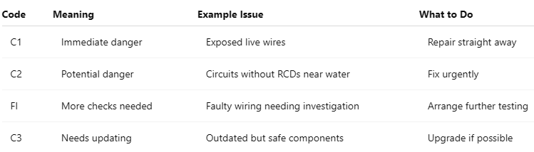 What a Failed EICR Report Really Looks Like – Codes C1, C2 & FI Explained
