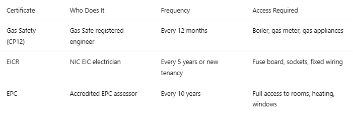 Which checks can realistically be combined in one visit?