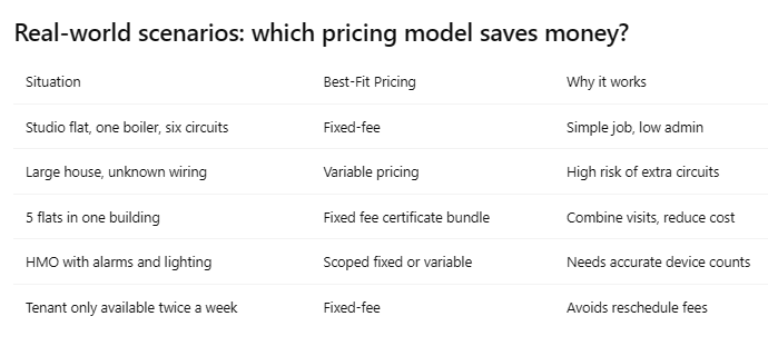 Real-world scenarios: which pricing model saves money?