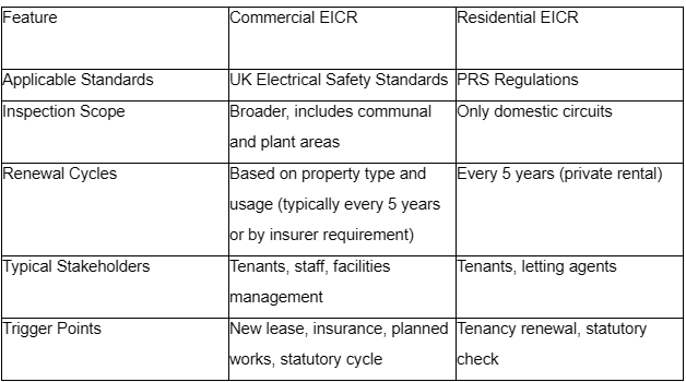 Commercial EICRs differ from residential assessments i