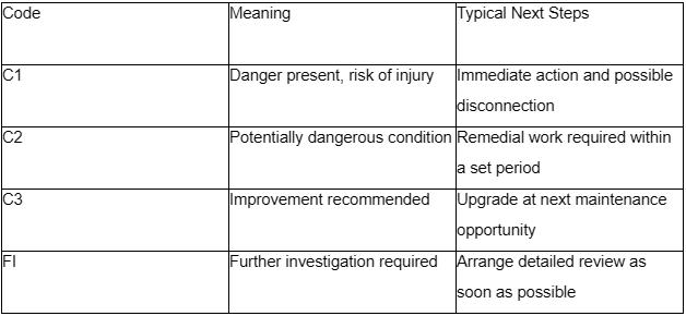 EICR report contains specific codes indicating the status of each part of your installation